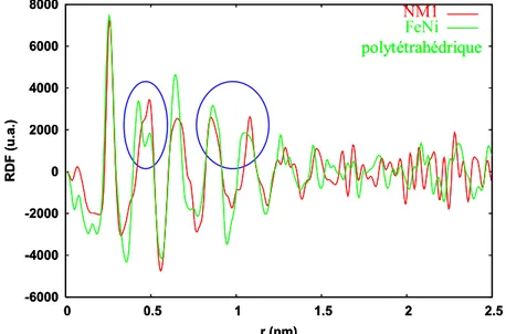 Figure II-10 : RDF comparées de NM1 et d’un échantillon de fer/nickel polytétrahédrique