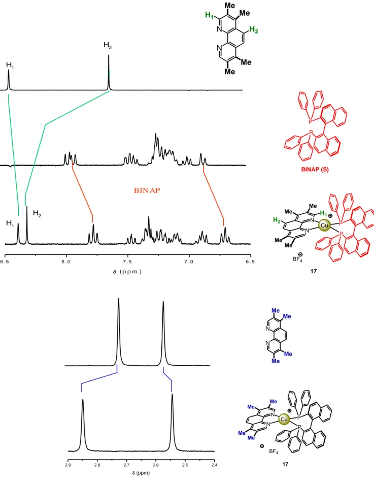 Figure 16 : Spectres RMN  1 H d’un dérivé de la  phénanthroline, du BINAP (S), du complexe  intermédiaire du BINAP (S) et du complexe 17 