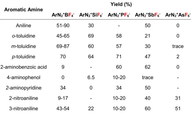 Table 2.1  Selected yields of aryl fluorides using different “fluoro-ate” anions 