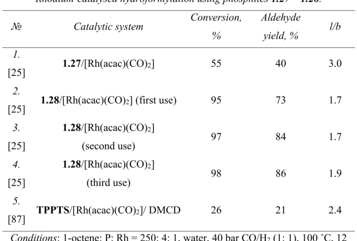 Table 1.2  Rhodium-catalysed hydroformylation using phosphites 1.27 – 1.28. 