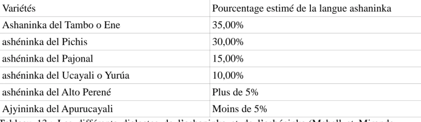 Tableau  13 : Les différents dialectes de l’ashaninka et de l’ashéninka (Mabell et Miranda  2004) 