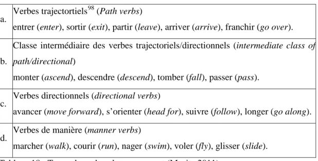 Tableau 18 : Types de verbes de mouvement (Morita 2011) 