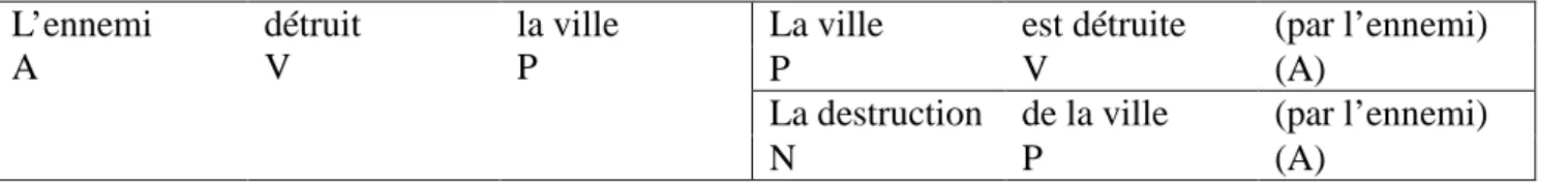 Tableau 11 : Distribution des rôles sémantiques lors d'une nominalisation en français 