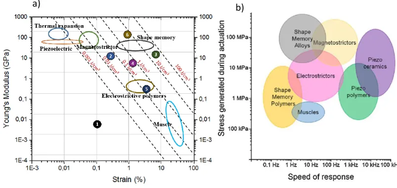 Figure 2: Actuation performance: a) Young’s Modulus versus linear strain, plot for the selected actuation materials families  [Adapted from Liu et al., 2012]