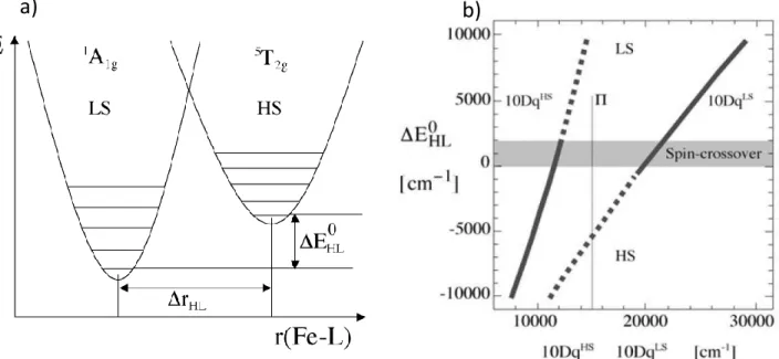 Figure 7: a) Adiabatic potentials for the HS and LS states as a function of the totally symmetric metal-ligand stretch  vibration  denoted  r(Fe-L)
