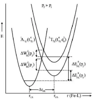 Figure  9:  Schematic  representation  of  pressure  effect  on  LS  and  HS  potential wells of Fe(II) compounds [ Gutlich and Goodwin, 2004] .