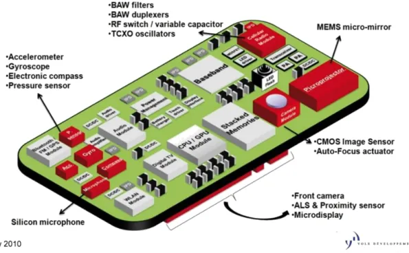 Figure 13: Simplified view of a smart-phone board integrated by MEMS (in red) [Scansen  2013].