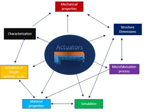 Figure 17: Different parameters involved in the design and development of  actuator devices