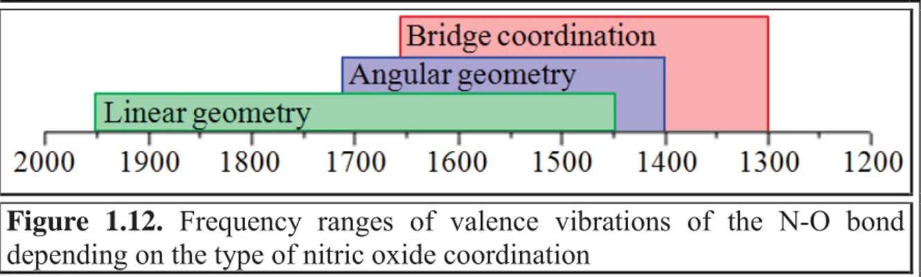 Figure 1.12. Frequency ranges of valence vibrations of the N-O bond depending on the type of nitric oxide coordination 