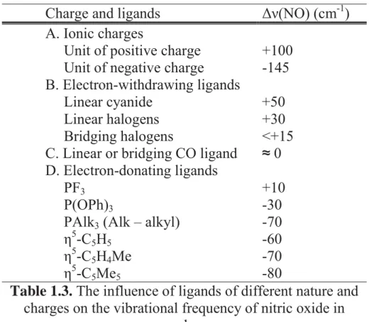 Table 1.3. The influence of ligands of different nature and  charges on the vibrational frequency of nitric oxide in 