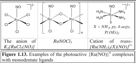 Figure 1.13. Examples of the photoactive {Ru(NO)} 6 complexes  with monodentate ligands 