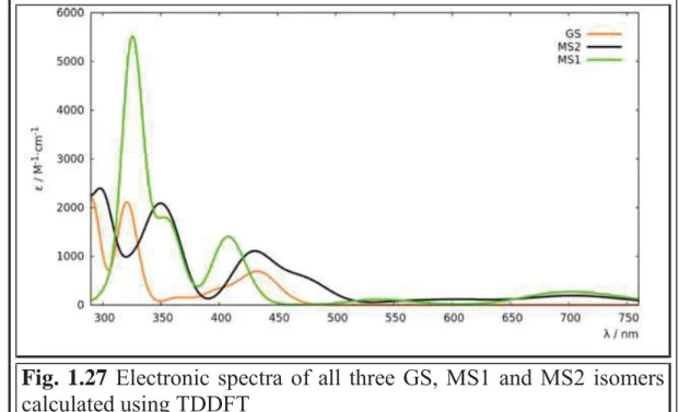 Fig. 1.27 Electronic spectra of all three GS, MS1 and MS2 isomers  calculated using TDDFT 