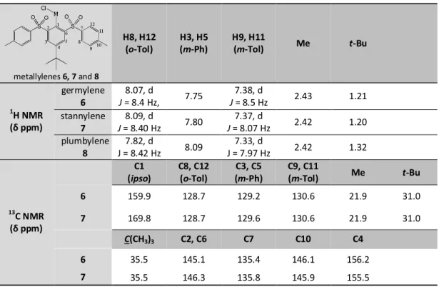 Table 2.  1 H and  13 C NMR data for germylene 6 and stannylene 7 and  1 H NMR data for  plumbylene 8 (in CDCl 3 )   metallylenes 6, 7 and 8  H8, H12 (o-Tol)  H3, H5  (m-Ph)  H9, H11 (m-Tol)  Me  t-Bu  1 H NMR  (δ ppm)  germylene 6  8.07, d  J = 8.4 Hz,  7