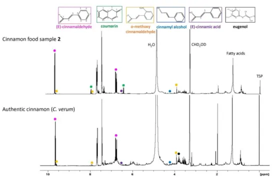 Fig II - 3. The comparison of HF  1 H NMR spectra of the authentic  Cinnamomum verum  sample and a cinnamon food (sample 2)