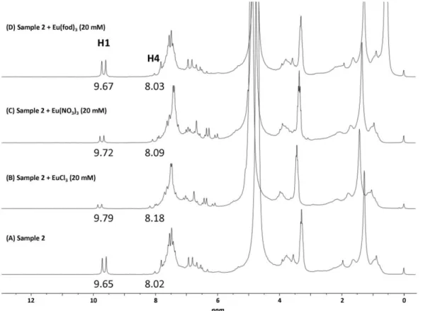 Fig II - 5. LF  1 H NMR spectra of a cinnamon food (sample 2) without CSR (A) and  after addition of CSR at a final concentration of 20 mM, EuCl 3  (B), Eu(NO 3 ) 3  (C) and  Eu(fod) 3  (D)