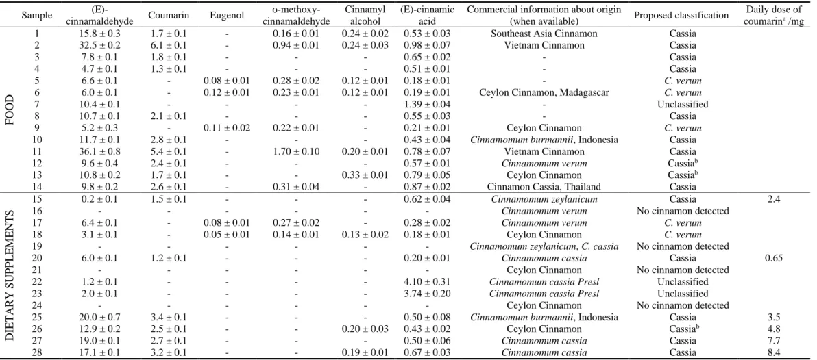 Table II - 2. Quantitative data (mg/g ± SD) of cinnamon products from HF NMR analysis (n=2) and comparison of labelled information to the proposed classification