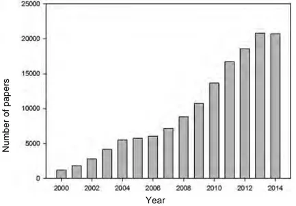 Figure I-1. The number of nanoscience papers indexed in Scopus between 2000 and  2014 with the keyword “Nanoparticles.” 1