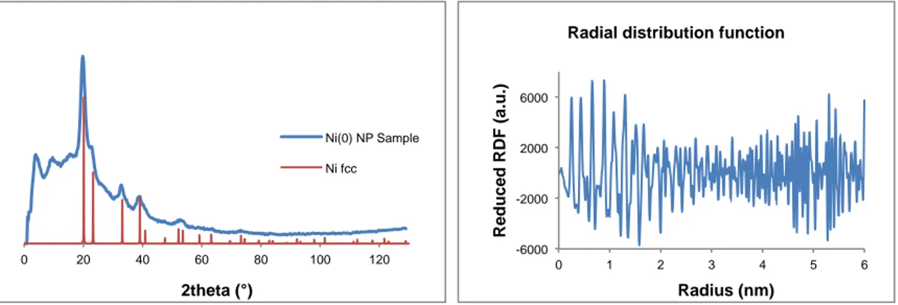 Figure  II-6.  Left:  WAXS  diffractogram  of  Ni(0)  NPs  shown  in  Figure  II-4.  Right: 