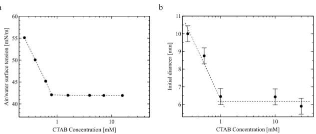 Figure 3.1: Water/air interfacial tension (a) and initial diameter (b) for a 25µL drop in a Petri dish as a function of the CTAB concentration.