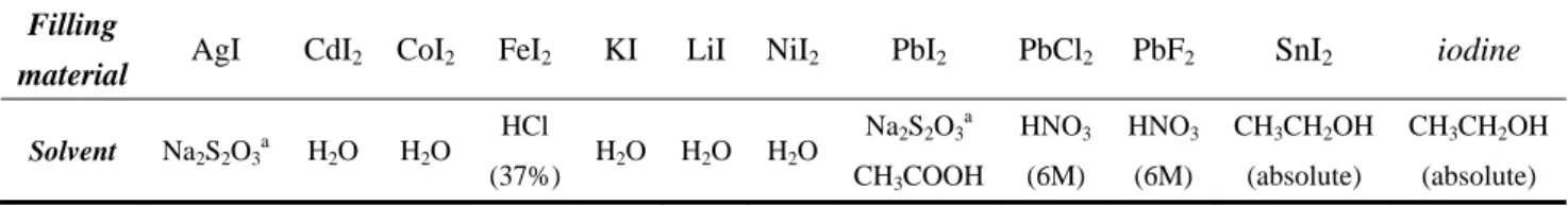 Table 2.2: Solvents used for washing in various filling experiments  Filling  