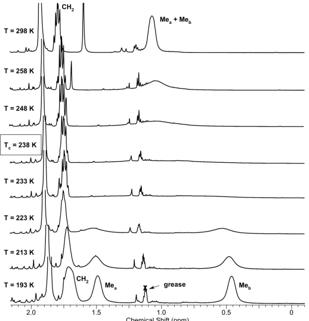 Figure 26. VT NMR spectra of the complex 3b recorded in CD 2 Cl 2  at T = 193 – 298 K