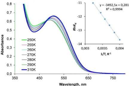 Figure 34. UV-vis spectra of 3b (c = 2.5*10 -3  M) in MeNO 2  at 250-310 K (cell d = 0.22  cm)