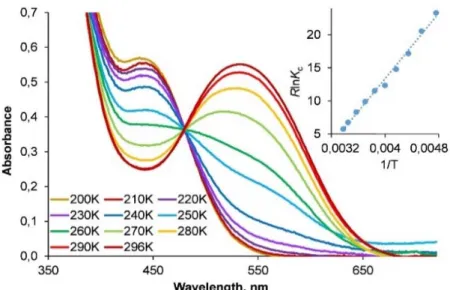 Figure 40. UV-vis spectra of reversible coordination of pyridine to 4a (с = 2.5*10 -3  М)  in CH 2 Cl 2  at 200-296 K (cell d = 0.22 cm)