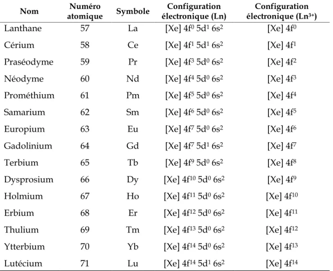Tableau 1.1. Configuration électronique des lanthanides et de leurs ions trivalents 