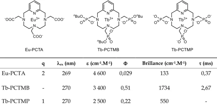 Figure  1.24.  Caractéristiques  photophysiques  de  complexes  luminescents  du  PCTA[12]  et  dérivés 