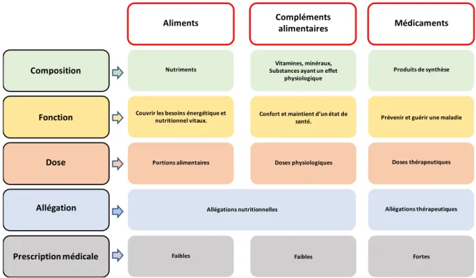 Figure 2 : Caractéristiques principales de 3 classes de produits : les aliments, les compléments alimentaires et les médicaments