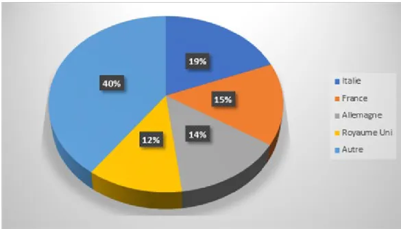 Figure 3 : Répartition des ventes de compléments alimentaires en Europe, en 2015. Adapté de la référence 12