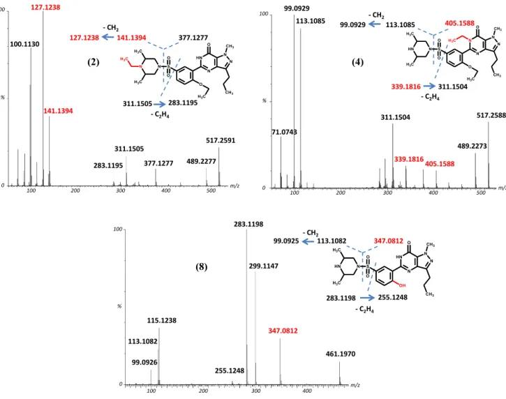 Figure 4: MS/MS fragmentations in positive ESI mode of the [M+H] +  ions of compounds 2, 4 and 8