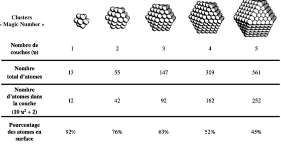 Table  1.1  Représentation  de  clusters  à  structure  cuboctahédrique  indiquant  le  pourcentage  des atomes en surface en fonction de la taille des clusters
