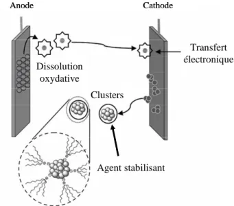 Figure 1.2 Synthèse de nanoparticules métalliques par la voie électrochimique 