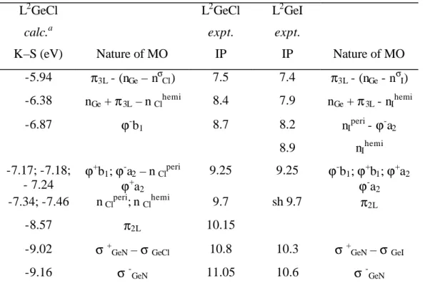 Table 2 : Experimental ionization potentials, K-S energies and the nature of  molecular orbitals for L 2 GeCl and L 2 GeI 
