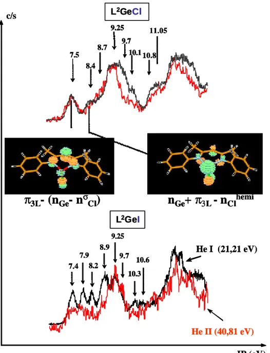 Figure 5 : (HeI and HeII) Photoelectron spectra of L 2 (Cl)Ge and L 2 Ge(I)  (IP in eV), and Molden visualization of the two first molecular orbitals