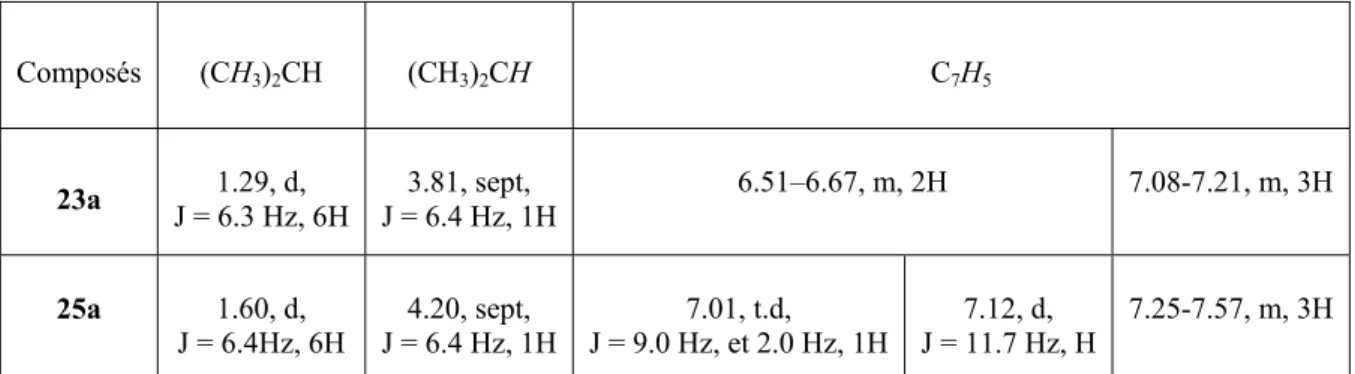 Tableau 1  : Caractéristiques en RMN du proton (CDCl 3 ) du germylène 25a  et de son  précurseur 23a  Composés  (CH 3 ) 2 CH  (CH 3 ) 2 CH  C 7 H 5 23a  1.29, d,  J = 6.3 Hz, 6H  3.81, sept,  J = 6.4 Hz, 1H  6.51–6.67, m, 2H  7.08-7.21, m, 3H  25a  1.60, d