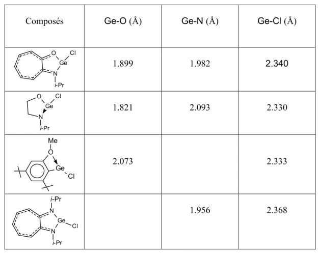 Tableau 4 : Longueurs de liaison Ge-X dans différents germylènes 