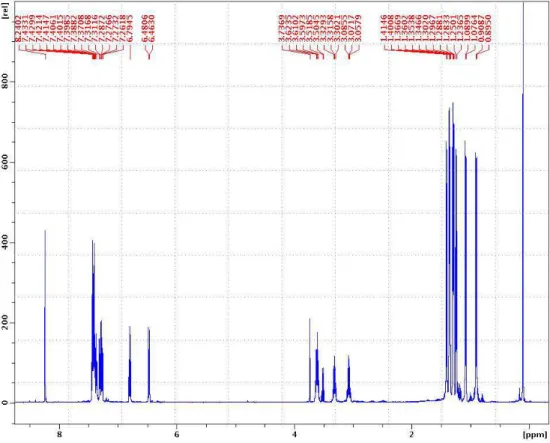 Figure 1 : Spectre de RMN du proton (CDCl 3 ) du germylène 32b 