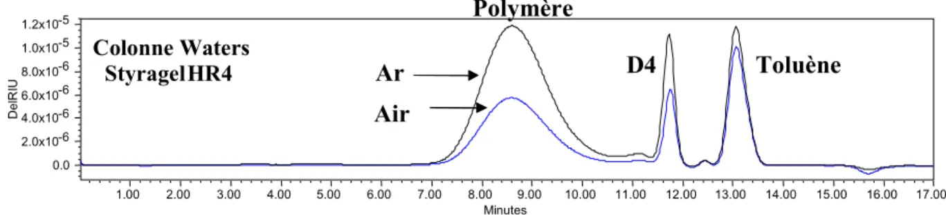 Figure 20 : Spectres GPC de la polymérisation de D 4  sous Argon (Ar) et sous air (Mn : 45000 , Ip :  1,54 , % : 84) ; carbène 2 : 1000 ppm/D 4  ; D 4 /BnOH : 50 ; 80°C – 16 h 