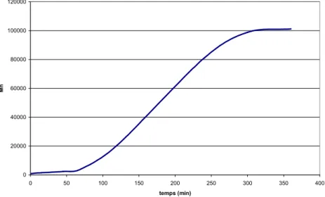 Figure 22 : Cinétique de la polycondensation de M OH -D 10 -M OH  ;   carbène = 2500 ppm/M OH -D 10 -M OH  ; 80°C 020000400006000080000100000120000050100150200250300 350 400temps (min)Mn