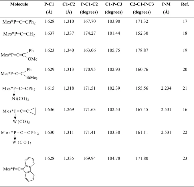 Table I.2.  Geometrical data for phosphaallenes in the solid state  Molecule P-C1  (Å) C1-C2(Å) P-C1-C2 (degrees)  C1-P-C3 (degrees)  C2-C1-P-C3(degrees)  P-M(Å) Ref