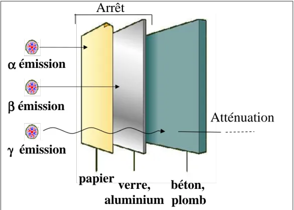 Figure 1 : Pouvoir de pénétration des rayonnements ionisants. 