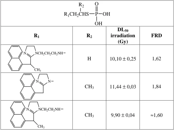 Tableau 3: Détermination des FRD de phosphorothioates dérivés de la  naphthylméthylimidazoline et de la naphthyléthylimidazoline chez la souris CD1