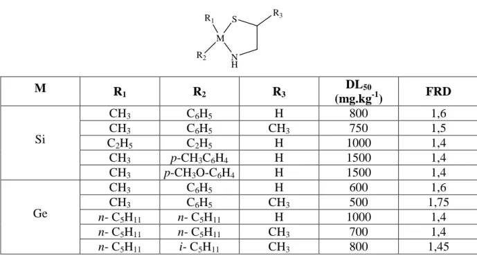 Tableau 4 : Détermination des FRD de métallathiazolidines dérivées de la  naphthylméthylimidazoline et de la naphthyléthylimidazoline chez la souris CD1