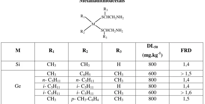 Tableau 5 : Détermination des FRD de métalladithioacétals dérivés de la  naphthylméthylimidazoline et de la naphthyléthylimidazoline chez la souris CD1