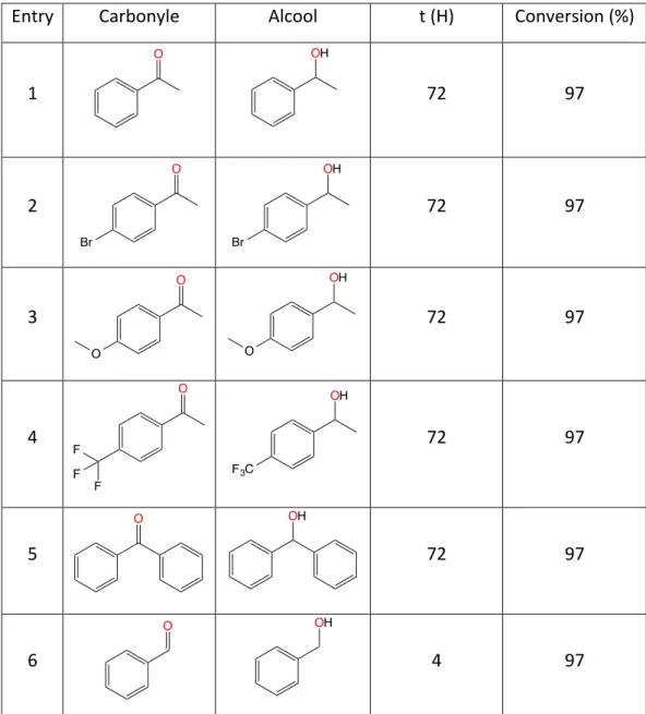 Tableau 3: Réduction de plusieurs cétones et aldéhyde en alcool correspondant par 5a 