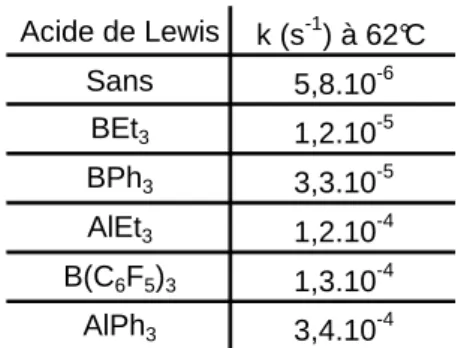 Tableau 1: constante de vitesse de la réaction (2) en fonction de l’acide de Lewis 