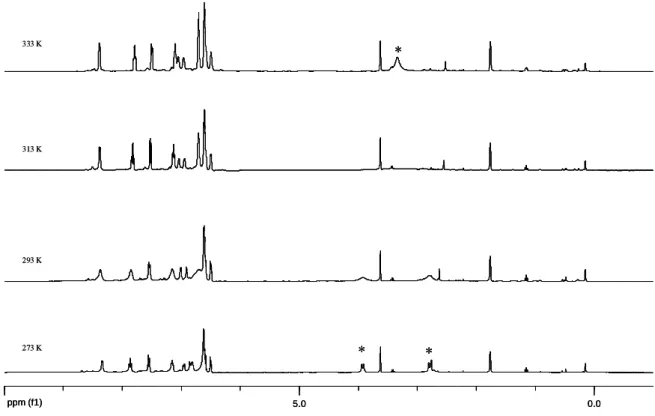 Figure 5: étude en RMN  1 H à température variable de 4 dans le THF D 8
