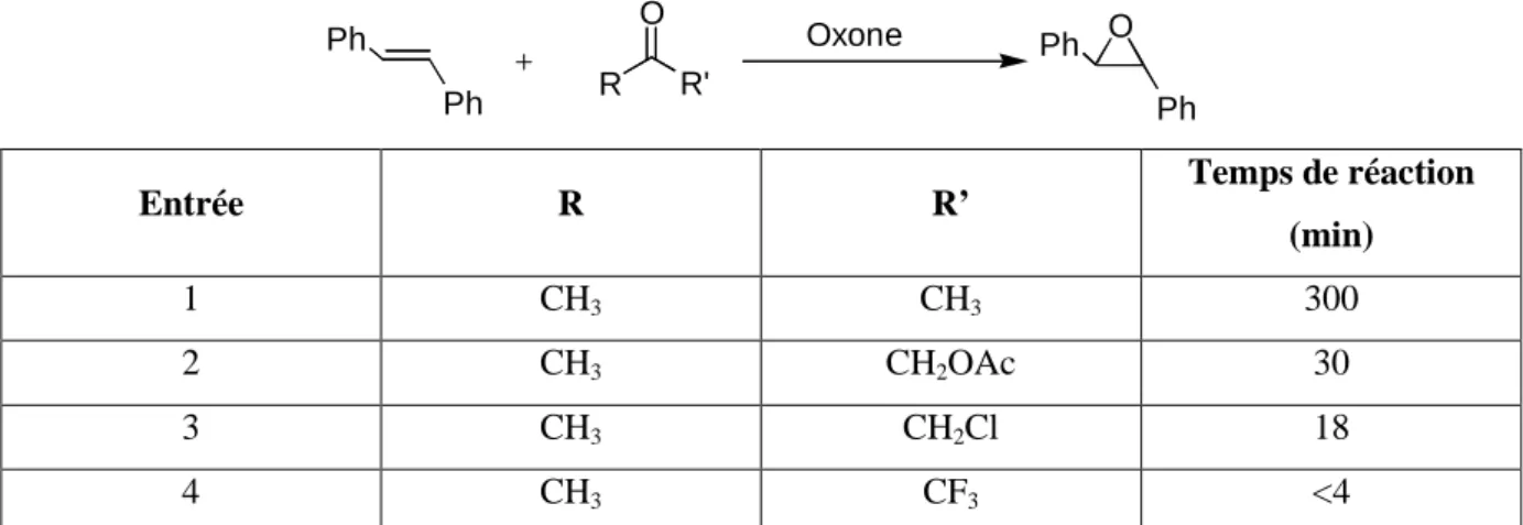 Tableau 1 : Activité de diverses cétones dans l’époxydation du trans-stilbène 